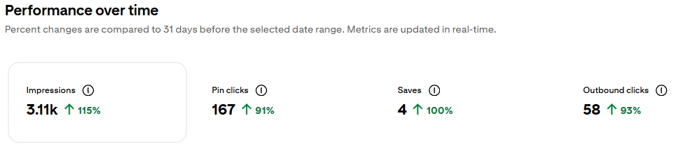 Pinterest analytics of 1 pin showing traffic and pin clicks. 